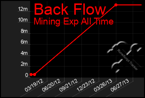 Total Graph of Back Flow