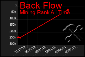 Total Graph of Back Flow