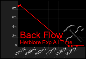 Total Graph of Back Flow