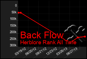 Total Graph of Back Flow