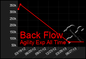 Total Graph of Back Flow