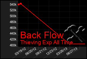 Total Graph of Back Flow