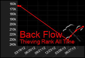 Total Graph of Back Flow