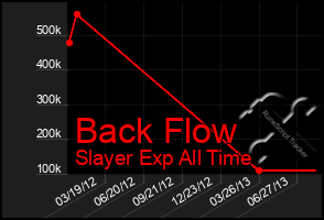 Total Graph of Back Flow
