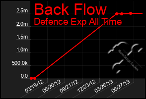 Total Graph of Back Flow