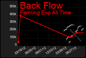 Total Graph of Back Flow
