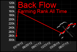 Total Graph of Back Flow