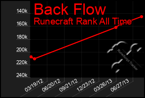 Total Graph of Back Flow