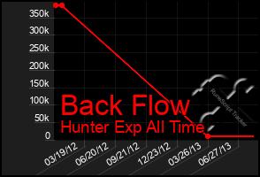 Total Graph of Back Flow