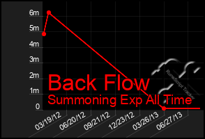 Total Graph of Back Flow