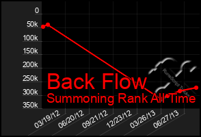 Total Graph of Back Flow