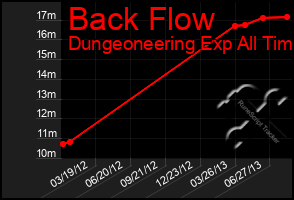 Total Graph of Back Flow