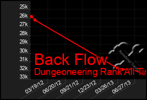 Total Graph of Back Flow