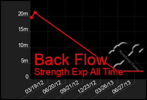 Total Graph of Back Flow