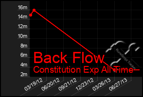 Total Graph of Back Flow