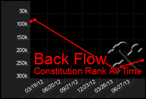 Total Graph of Back Flow