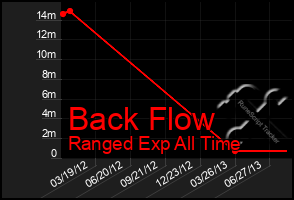 Total Graph of Back Flow