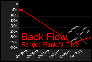 Total Graph of Back Flow