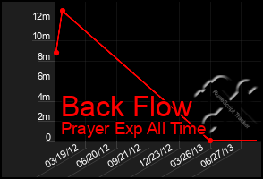 Total Graph of Back Flow