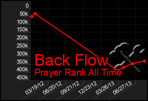 Total Graph of Back Flow