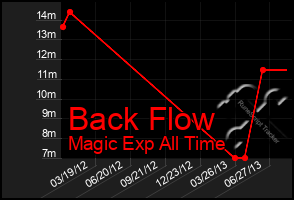 Total Graph of Back Flow
