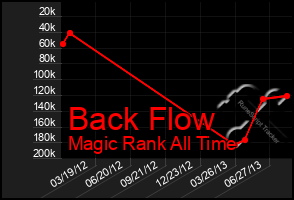 Total Graph of Back Flow