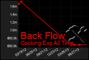 Total Graph of Back Flow
