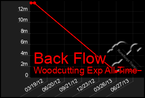 Total Graph of Back Flow