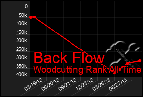 Total Graph of Back Flow