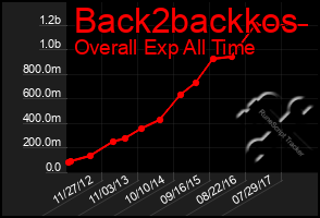 Total Graph of Back2backkos