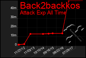 Total Graph of Back2backkos