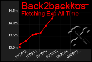 Total Graph of Back2backkos