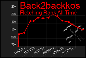 Total Graph of Back2backkos