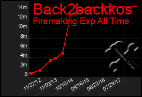 Total Graph of Back2backkos