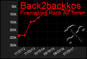 Total Graph of Back2backkos