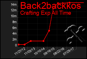 Total Graph of Back2backkos