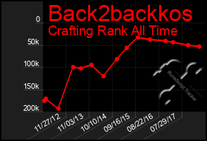 Total Graph of Back2backkos