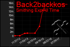 Total Graph of Back2backkos