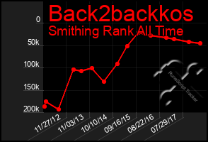 Total Graph of Back2backkos