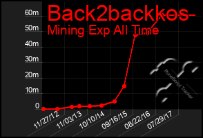 Total Graph of Back2backkos