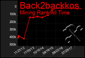 Total Graph of Back2backkos