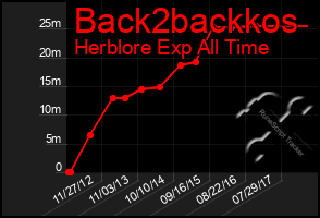 Total Graph of Back2backkos