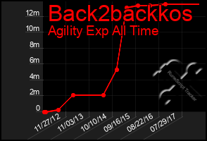 Total Graph of Back2backkos