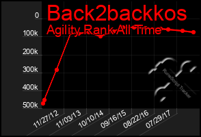 Total Graph of Back2backkos