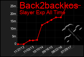 Total Graph of Back2backkos