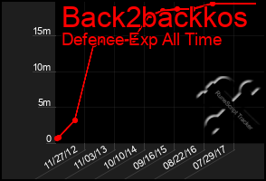 Total Graph of Back2backkos