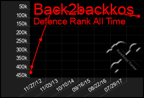 Total Graph of Back2backkos