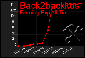 Total Graph of Back2backkos