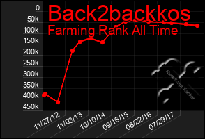 Total Graph of Back2backkos