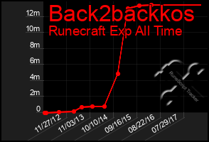 Total Graph of Back2backkos